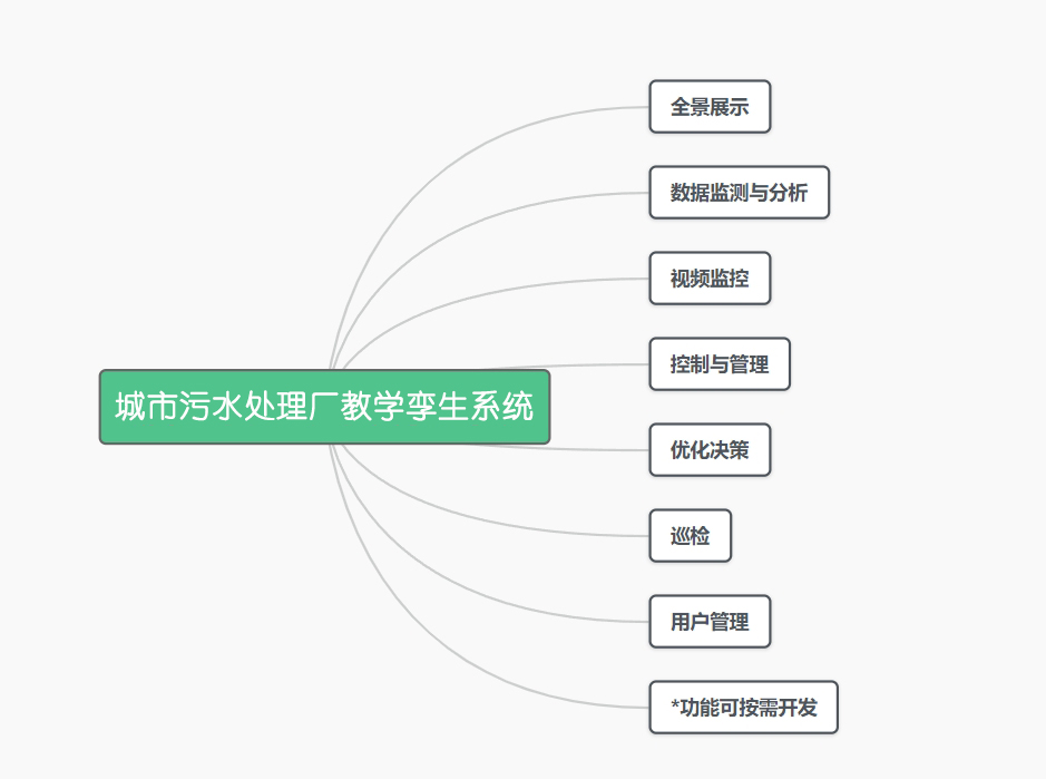 城市污水處理廠數字孿生系統